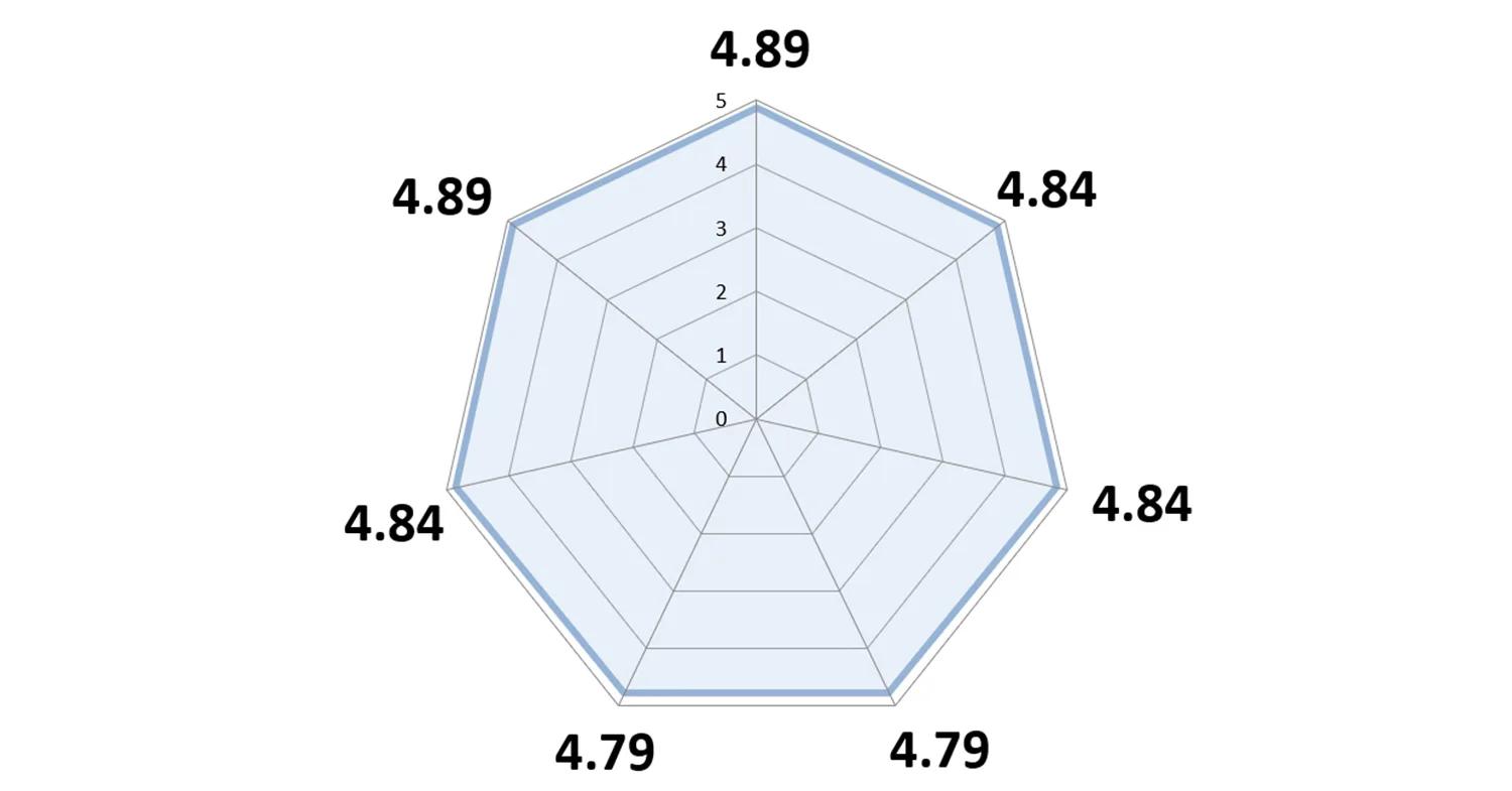 素養教育工作坊滿意度雷達圖