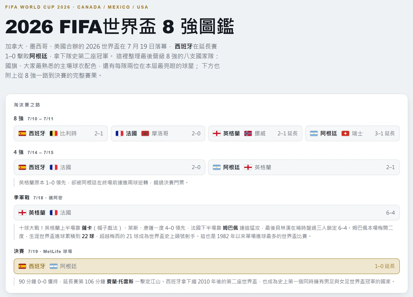 2026 世界盃 8 強圖鑑，淘汰賽賽程與比分